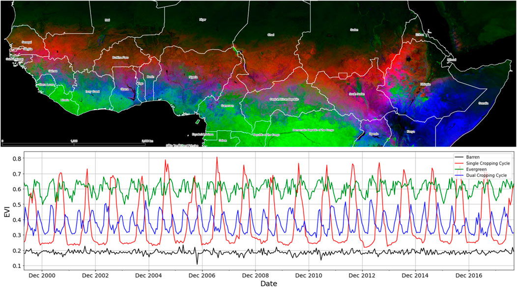 Phenology Map of sub-Saharan Africa showing vegetation patterns, with colors indicating barren areas, single cropping cycles, evergreen regions, and dual cropping cycles. Below, a line graph displays EVI timeseries for 18 years, with distinct patterns for each vegetation type.