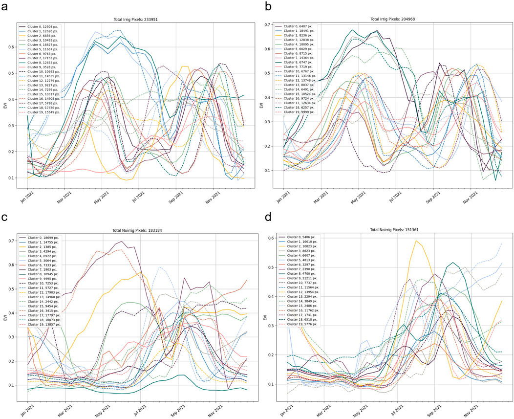 Four graphs (a, b, c, and d) display outputs from cluster cleaning process. Each graph shows multiple colored lines representing clusters over time. The charts differ in pixel counts: (a) 233,951 irrigated pixels, (b) 204,968 irrigated pixels, (c) 183,184 non-irrigated pixels, and (d) 151,361 non-irrigated pixels. Each line represents a cluster with mean EVI over time, illustrating remaining timeseries after cleaning.