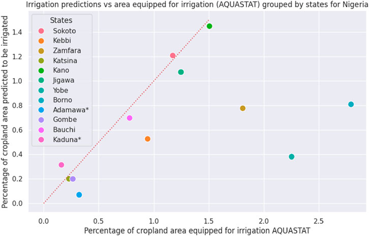 Scatter plot comparing irrigation predictions and equipped area for irrigation in Nigeria by state. The x-axis shows the percentage of cropland equipped for irrigation, while the y-axis shows the predicted percentage to be irrigated. Each point represents a state, with a legend on the left.