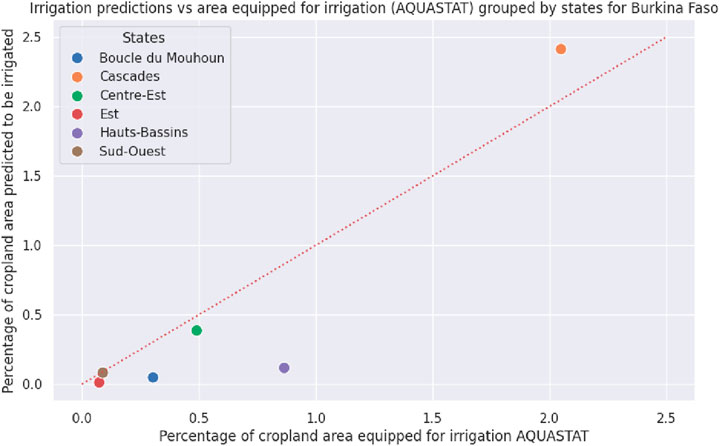 Scatter plot showing the percentage of cropland area predicted to be irrigated versus the percentage equipped for irrigation in Burkina Faso, grouped by states. Different colored dots represent Boucle du Mouhoun, Cascades, Centre-Est, Est, Hauts-Bassins, and Sud-Ouest.