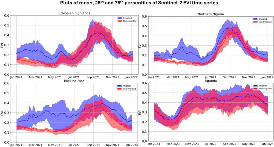 Time series plots of mean, 25th, and 75th percentiles of Sentinel-2 EVI for Ethiopian Highlands, Northern Nigeria, Burkina Faso, and Uganda from January 2021 to January 2024. EVI values vary for irrigated (blue) and non-irrigated (red) areas. The graphs show comparisons of seasonal trends.