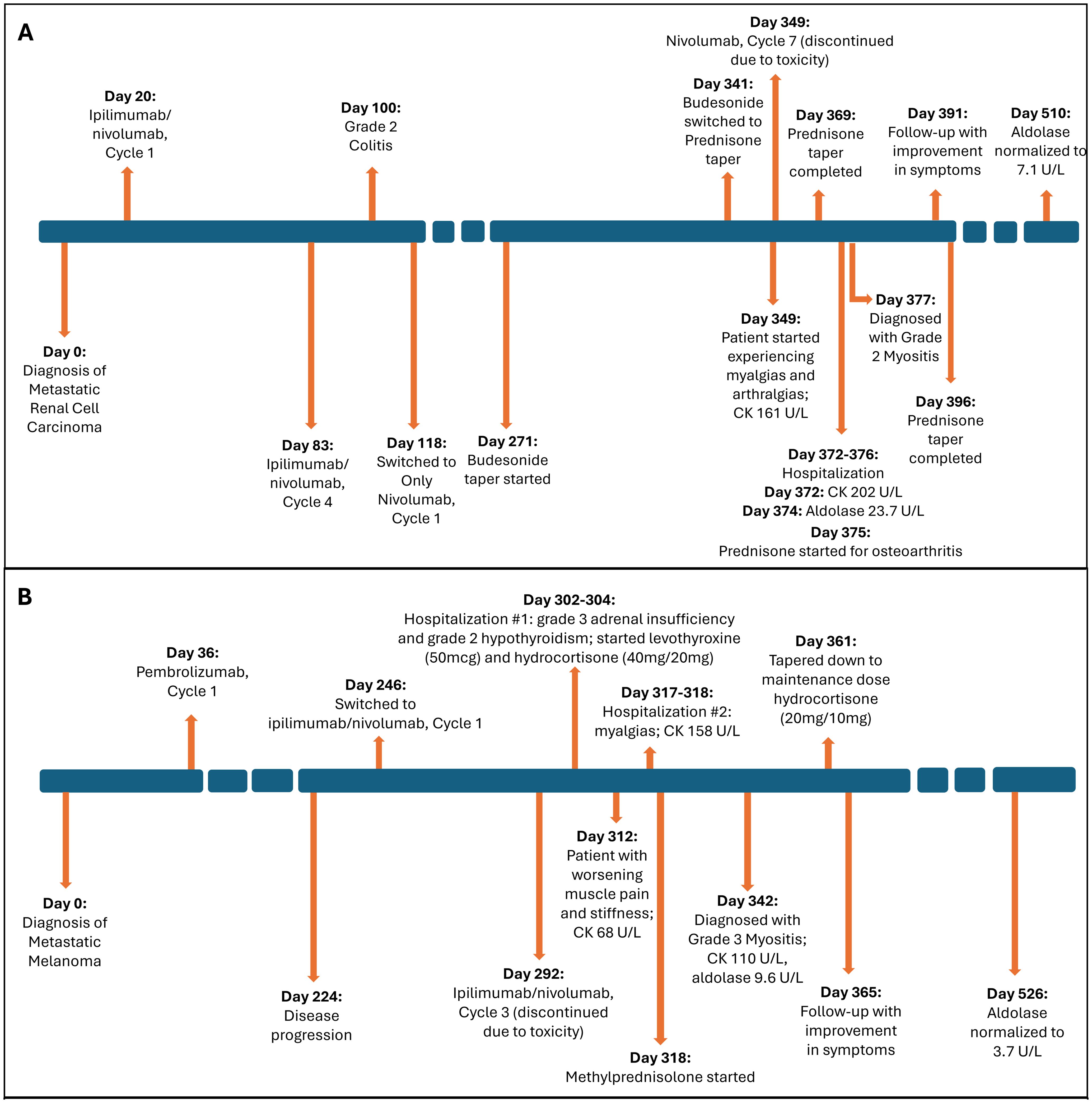 Two timelines detail clinical courses of patients with different cancer diagnoses. Panel A: Starting at Day 0, a patient is diagnosed with metastatic renal cell carcinoma. Treatments include ipilimumab/nivolumab and nivolumab alone, with various complications such as colitis and myositis. The timeline ends at Day 510 with normalized aldolase levels. Panel B: Starting at Day 0, a patient is diagnosed with metastatic melanoma. Treatments include pembrolizumab and ipilimumab/nivolumab. The patient experiences disease progression and myalgias, ending at Day 526 with normalized aldolase levels.