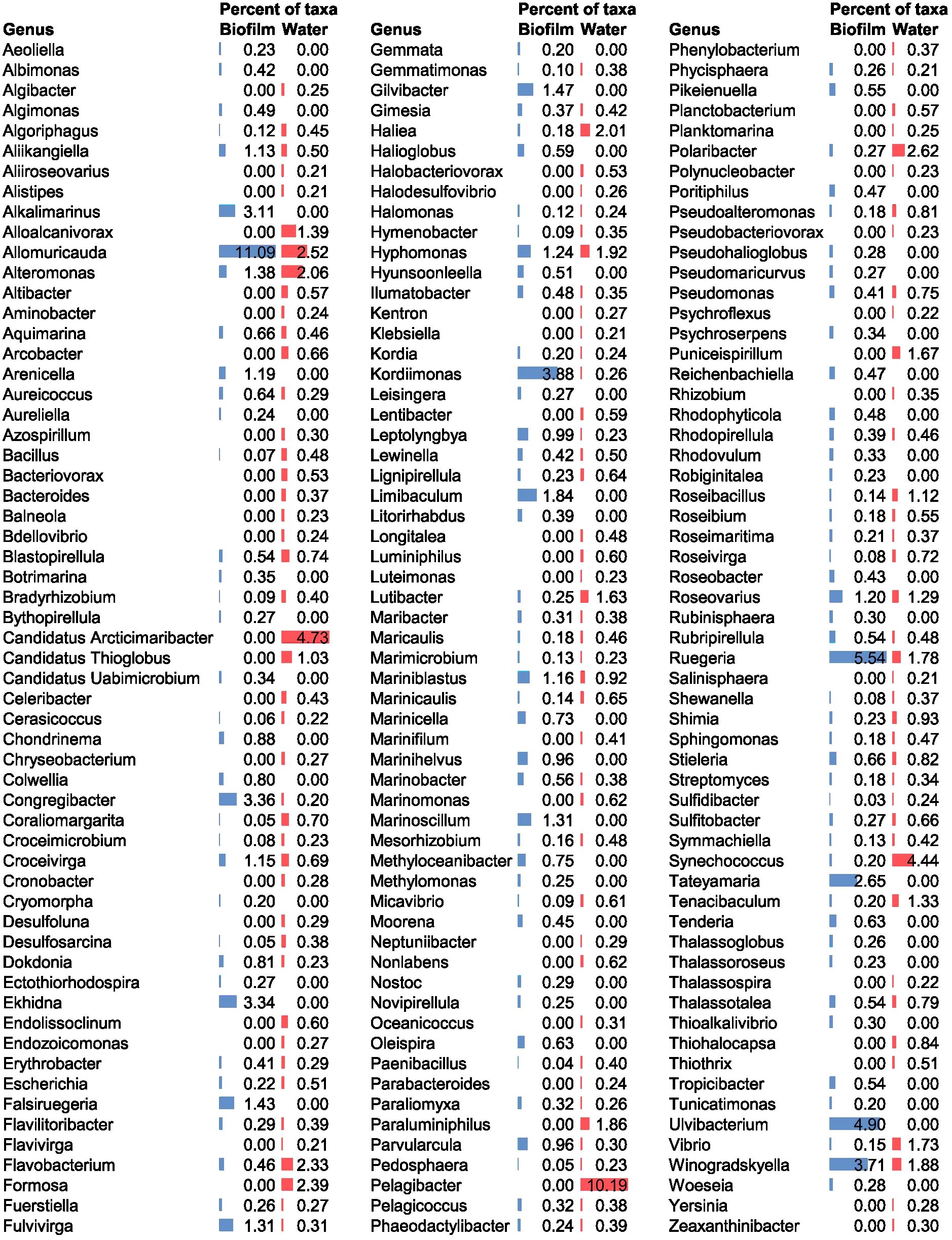 Chart listing various bacterial genera with percentages of taxa in biofilm and water environments. Bars next to each genus show their relative abundance in both settings, with blue representing biofilm and red representing water. Genera are organized into three columns, with individual bars varying in length to depict different abundance levels, ranging from zero to over eleven percent for specific genera.