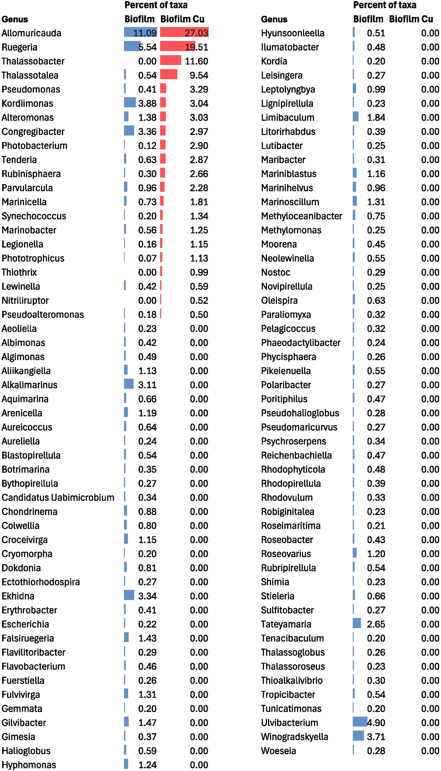 Bar chart comparing the percent of taxa for various bacterial genera in Biofilm and Biofilm Copper (Cu) conditions. Blue bars indicate Biofilm percentages, while red bars show Biofilm Copper. Notable differences include Allorimarcauda with high percentages in both conditions, whereas many genera such as Thalassobacter, Ilumatobacter, and others have no presence in Biofilm Copper conditions.