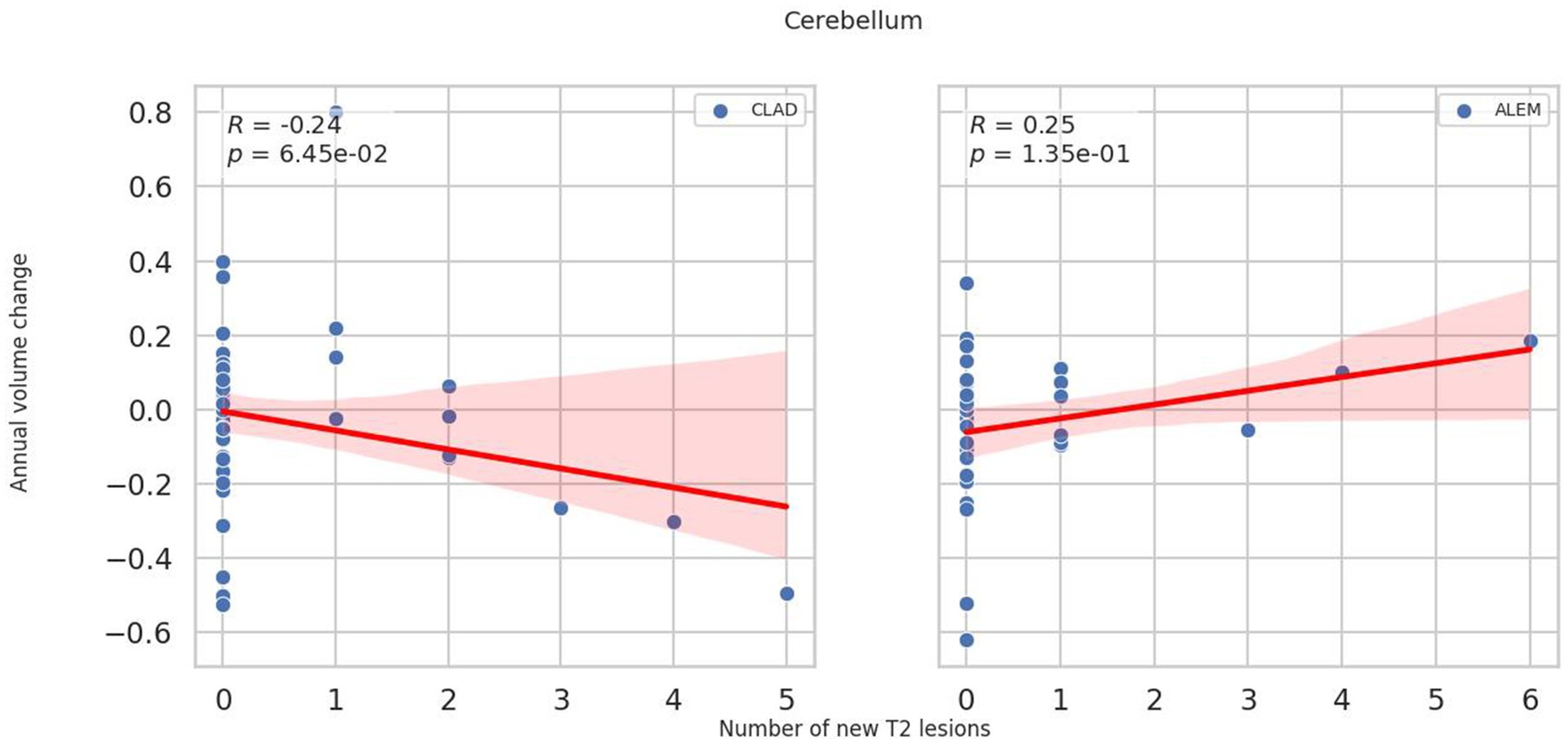 Scatter plots depict the relationship between the number of new T2 lesions and annual volume change in the cerebellum. The left plot (CLAD) shows a negative correlation (R = -0.24, p = 0.0645), with data points clustering around the trendline. The right plot (ALEM) shows a positive correlation (R = 0.25, p = 0.135), with a slight upward trend in data points. Both plots display a red trendline with shaded confidence intervals.