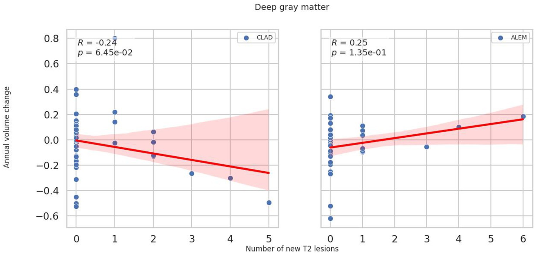 Scatter plots comparing annual volume change to the number of new T2 lesions for deep gray matter. The left plot shows a negative correlation (R = -0.24, p = 0.0645) for CLAD, while the right plot shows a positive correlation (R = 0.25, p = 0.135) for ALEM. Red lines indicate trend lines with shaded confidence intervals.
