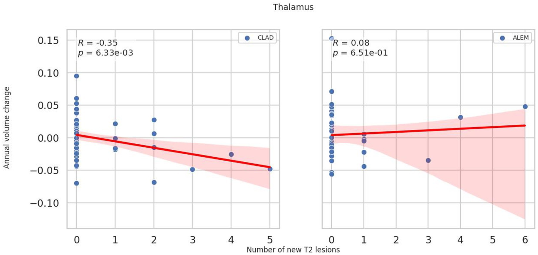 Two scatter plots showing the relationship between the number of new T2 lesions and annual volume change in the thalamus. The left plot, labeled CLAD, shows a negative correlation with R = -0.35 and p = 0.00633. The right plot, labeled ALEM, shows a mild positive correlation with R = 0.08 and p = 0.651. Blue dots represent data points, and red lines indicate the trend with a shaded confidence interval.