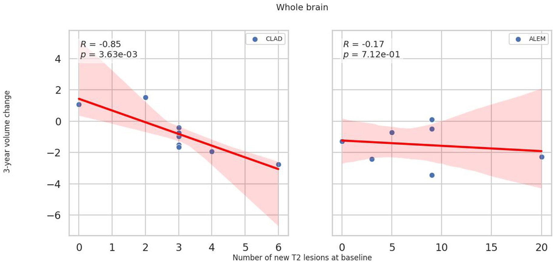 Two scatter plots of whole brain volume changes over three years relative to new T2 lesions at baseline. The left plot (CLAD) shows a strong negative correlation (R = -0.85, p = 0.00363), and the right plot (ALEM) shows a weak negative correlation (R = -0.17, p = 0.712). Both have red trendlines and shaded confidence intervals.