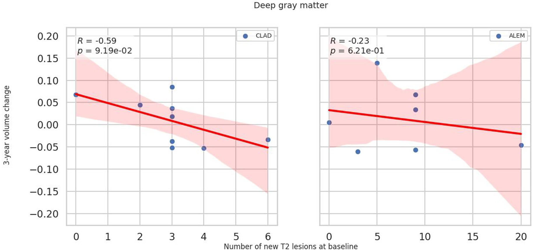 Two scatter plots depict the relationship between the number of new T2 lesions at baseline and three-year volume change in deep gray matter. The left plot, labeled
