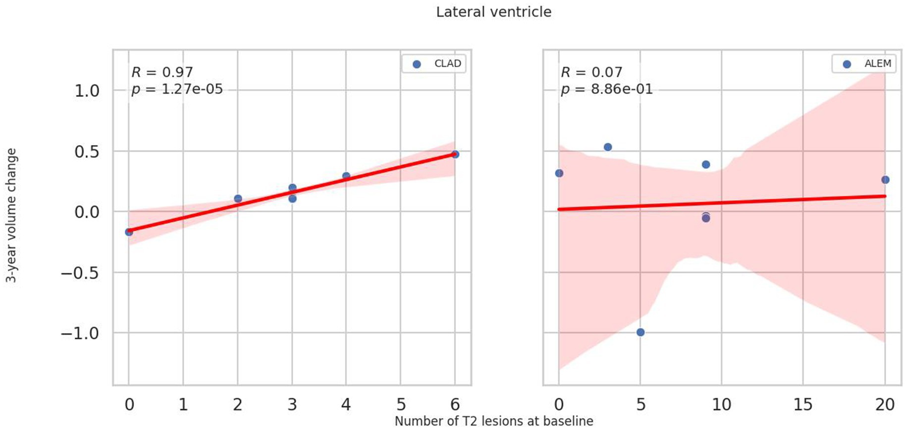 Two scatter plots compare the relationship between the number of T2 lesions at baseline and three-year volume change in the lateral ventricle. The left plot shows a positive correlation (R = 0.97, p = 1.27e-05) for CLAD, while the right plot shows a minimal correlation (R = 0.07, p = 8.86e-01) for ALEM. Each plot features a red trend line with a shaded confidence interval and blue data points.