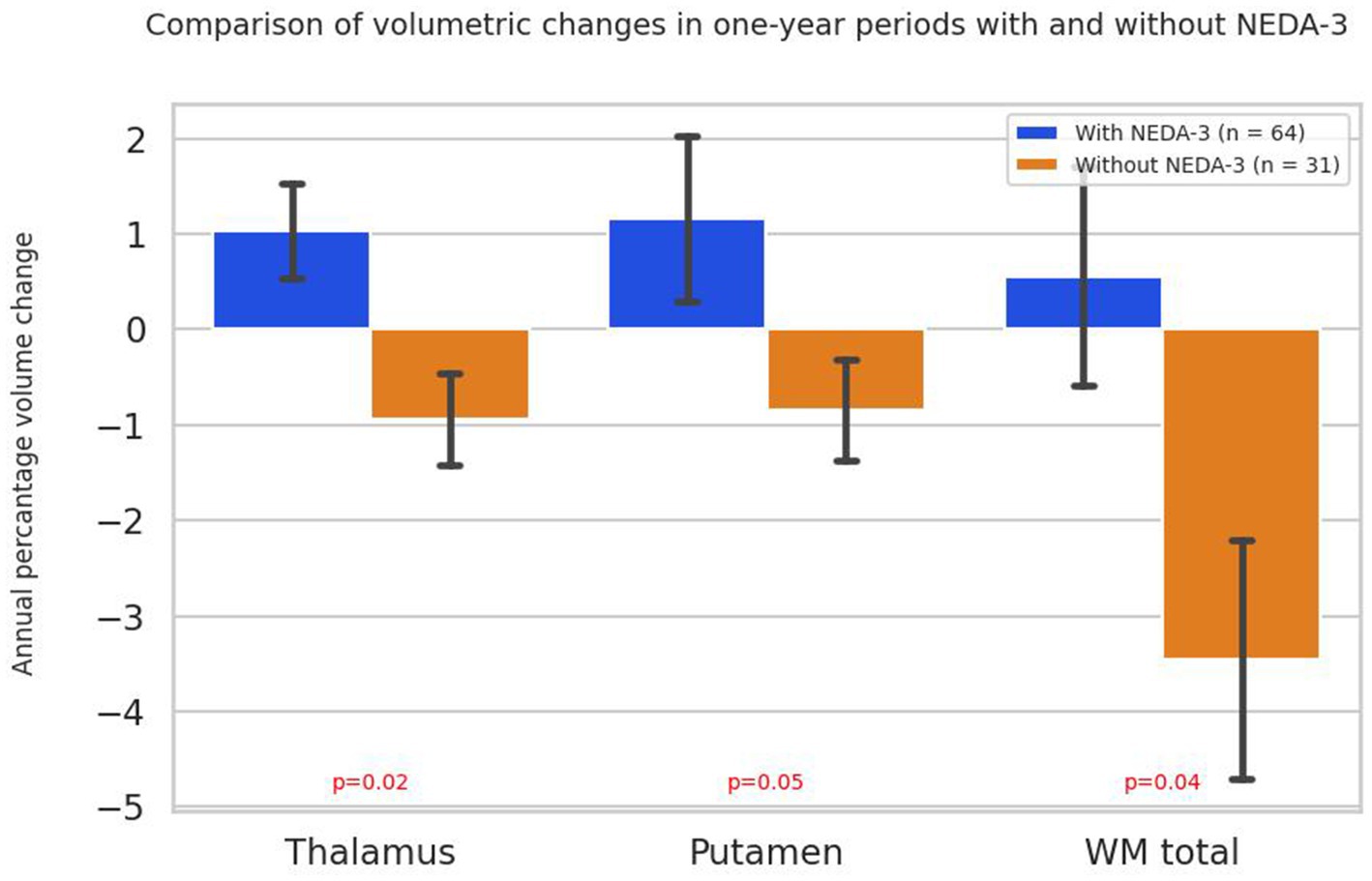 Bar chart comparing volumetric changes over one-year periods with and without NEDA-3 in the thalamus, putamen, and white matter total. Blue bars represent NEDA-3, orange bars represent without NEDA-3. Thalamus shows a significant difference with p=0.02, putamen p=0.05, and white matter total p=0.04.