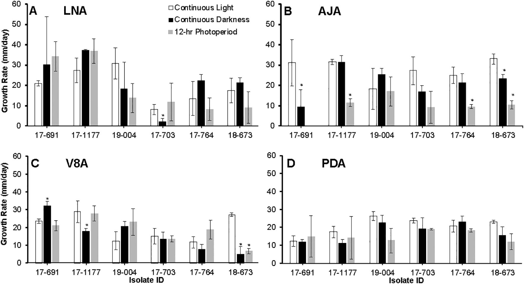 Bar charts labeled A through D show growth rates of isolates under three light conditions: continuous light, continuous darkness, and 12-hour photoperiod. Each chart, corresponding to different media types (LNA, AJA, V8A, PDA), presents varying growth rates for isolates 17-691, 17-1177, 19-004, 17-703, 17-764, and 18-673. Error bars indicate variability, and asterisks highlight significant differences.