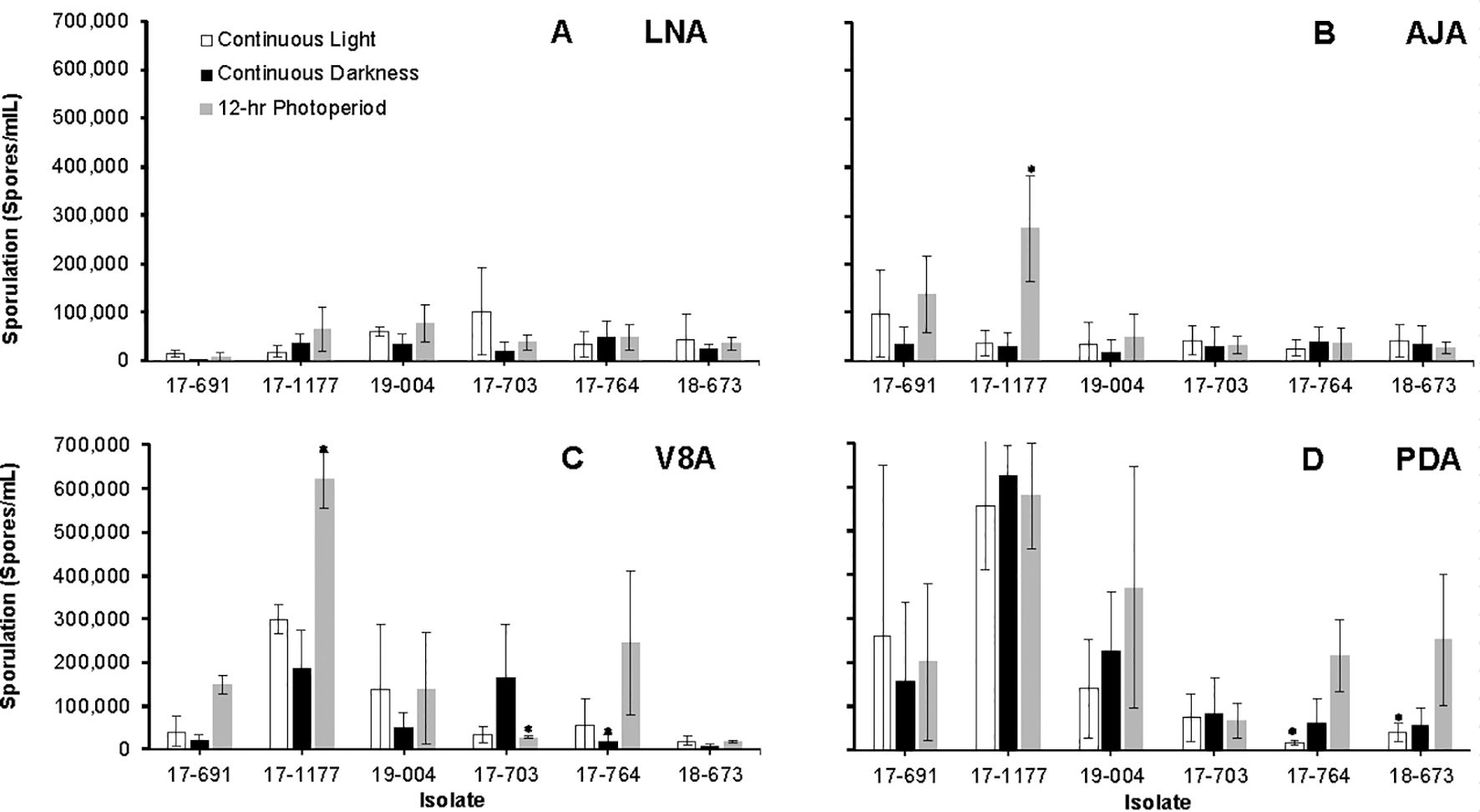 Bar graphs showing sporulation (spores per milliliter) across various isolates under different lighting conditions: continuous light, continuous darkness, and twelve-hour photoperiod. Four graphs labeled A (LNA), B (AJA), C (V8A), and D (PDA) compare the effects of these conditions. Sporulation varies significantly, with some isolates showing marked differences between light conditions.
