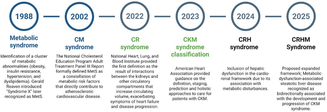 Timeline of syndromes from 1988 to 2025. In 1988, Metabolic syndrome was identified as a cluster of metabolic abnormalities. By 2002, it was formally defined by the National Cholesterol Education Program. In 2022, CR syndrome was defined by interactions between kidneys and circulatory compartments. In 2023, CKM syndrome classification was guided by the American Heart Association. In 2024, CRH syndrome included hepatic dysfunction in the cardio-renal framework. By 2025, CRHM syndrome recognized the association of liver disease with CKM syndrome development.