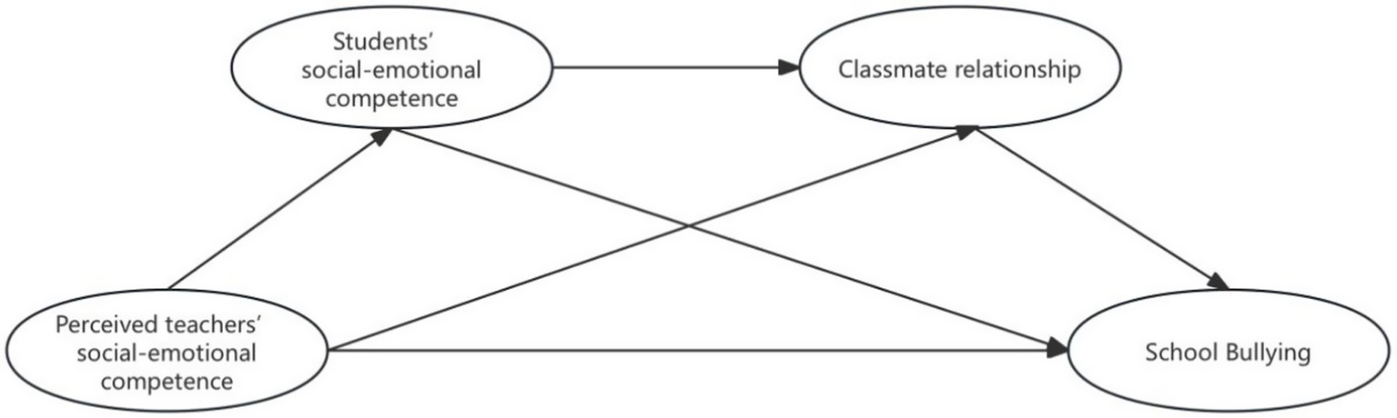 A flowchart illustrating relationships between four concepts: “Students’ social-emotional competence” affects “Classmate relationship” and “School bullying.” “Perceived teachers’ social-emotional competence” influences both “Students’ social-emotional competence” and “School bullying.” Arrows indicate the direction of influence.
