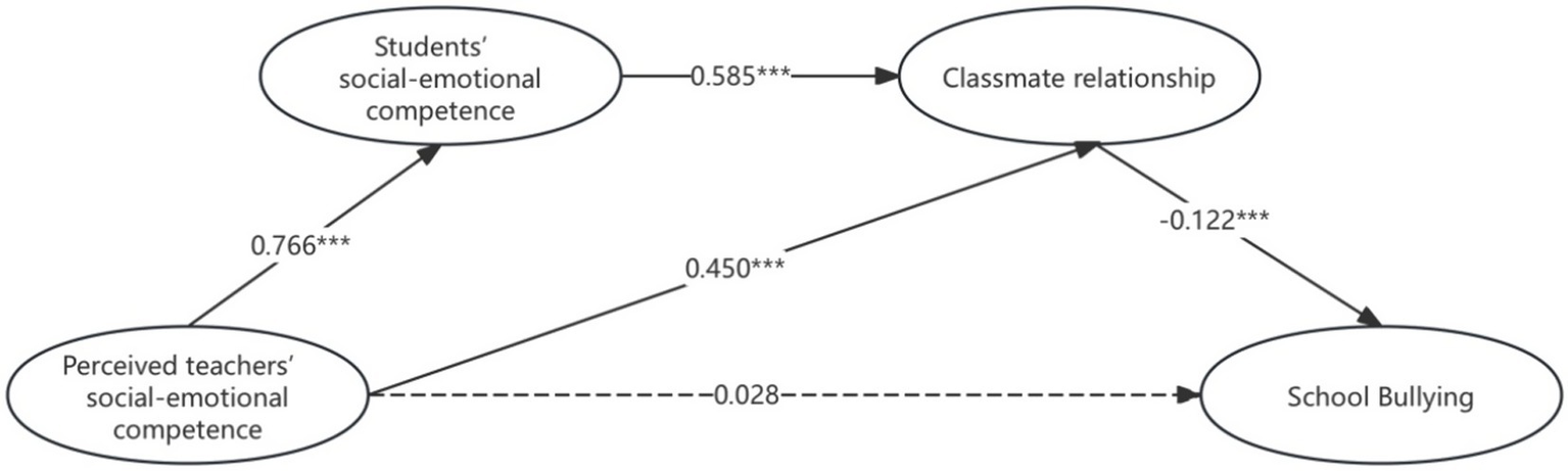 Diagram showing relationships between perceived teachers’ social-emotional competence, students’ social-emotional competence, classmate relationships, and school bullying. Arrows indicate paths: Perceived teachers’ competence affects students’ competence (0.766), classmate relationships (0.585), and school bullying (-0.028). Students’ competence also influences classmate relationships (0.450). Classmate relationships impact school bullying (-0.122). The significance is noted with triple asterisks.