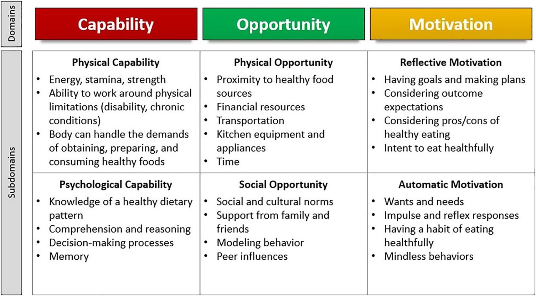 Chart displaying three domains: Capability, Opportunity, and Motivation, each with two subdomains. Capability includes Physical Capability (energy, strength, handling food demands) and Psychological Capability (knowledge, comprehension, decision-making). Opportunity consists of Physical Opportunity (proximity to food, financial resources) and Social Opportunity (social norms, support). Motivation involves Reflective Motivation (goal-setting, evaluating outcomes) and Automatic Motivation (habits, impulses).