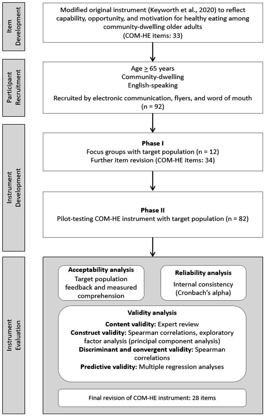 Flowchart depicting the development and evaluation of the COM-HE instrument for healthy eating in older adults. It follows these steps: item development from a modified original instrument, participant recruitment of English-speaking individuals aged 65 and above, Phase I with focus groups and item revision, Phase II pilot-testing, followed by acceptability, reliability, and validity analyses. The process concludes with a final revision resulting in 28 items.
