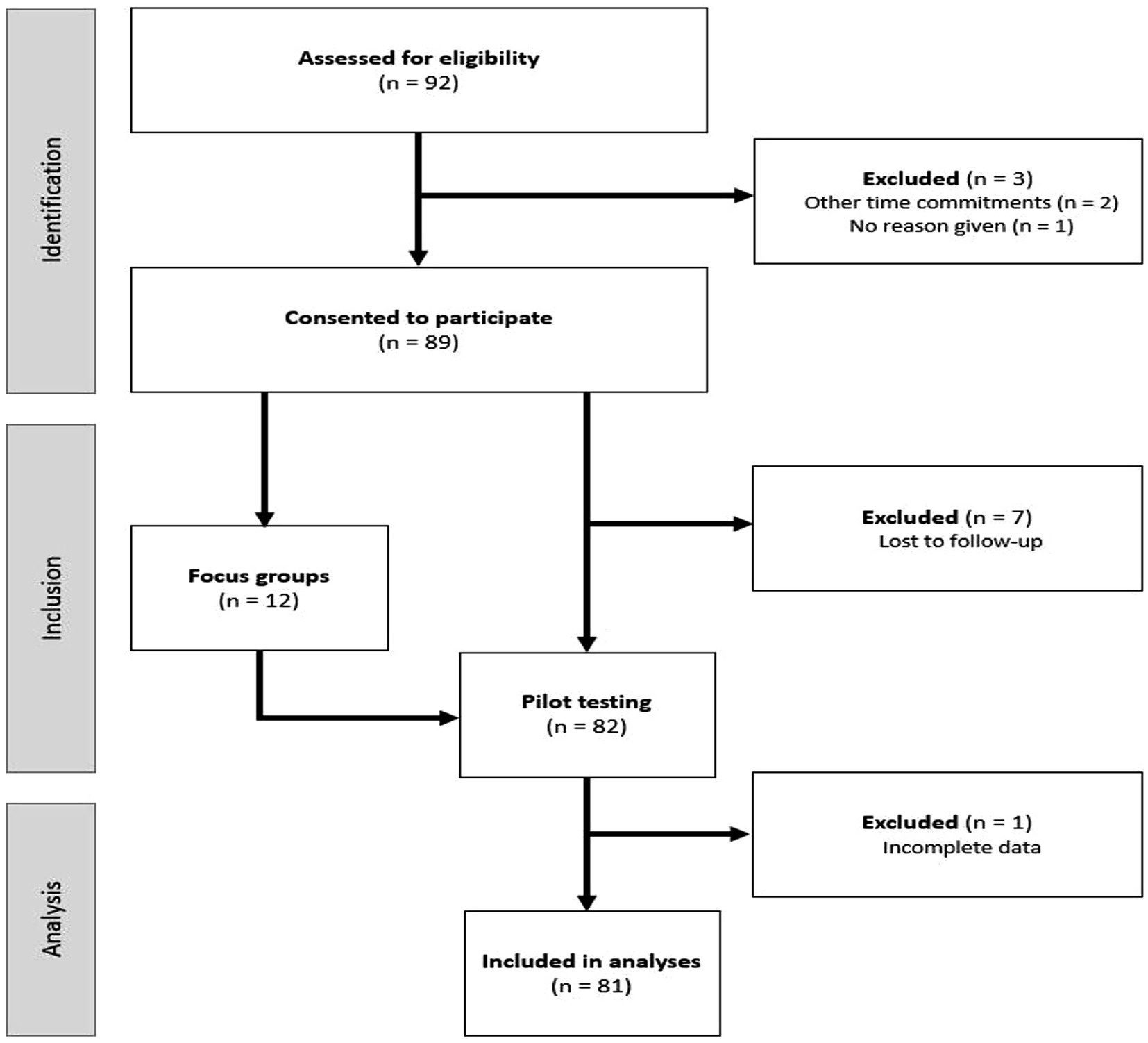 Flowchart depicting the process of participant selection and analysis. Ninety-two assessed for eligibility, three excluded; eighty-nine consented. Twelve participated in focus groups; eighty-two in pilot testing, with seven excluded. Eighty-one included in analyses, one excluded for incomplete data.