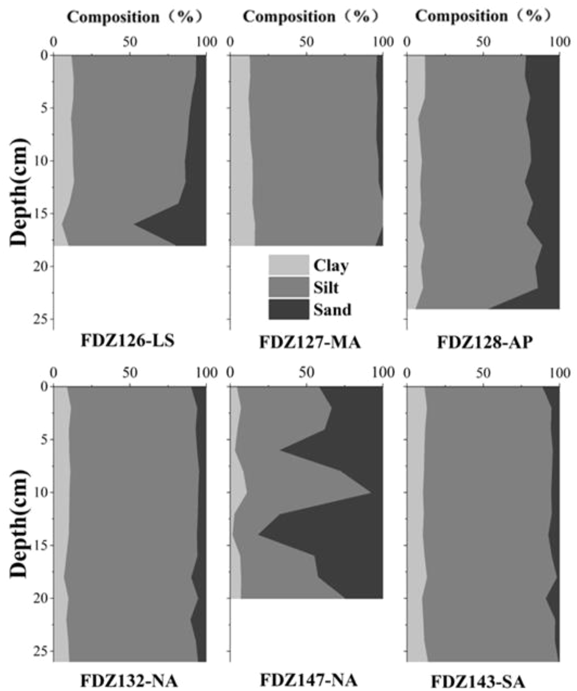 Six charts showing soil composition among different sites, labeled FDZ126-LS, FDZ127-MA, FDZ128-AP, FDZ132-NA, FDZ147-NA and FDZ143-SA with clay, silt, and sand percentages plotted against depth in centimeters. Each chart has a unique pattern indicating varying proportions of each material type.