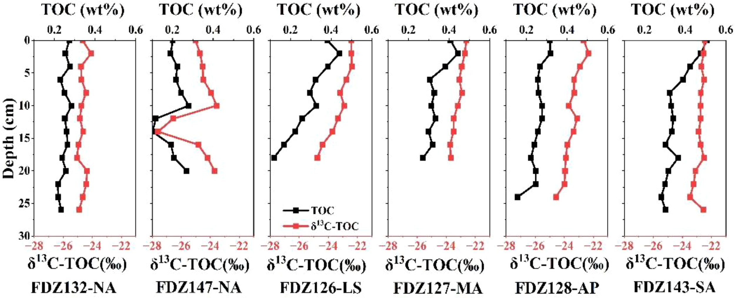 Six graphs showing the relationship between depth in centimeters and Total Organic Carbon (TOC) in weight percent. Each graph presents two lines: a black line for TOC and a red line for δ¹³C-TOC. The x-axis varies between TOC and δ¹³C-TOC values, while the y-axis represents depth. The samples are labeledFDZ132-NA, FDZ147-NA, FDZ126-LS, FDZ127-MA, FDZ128-AP and FDZ143-SA.