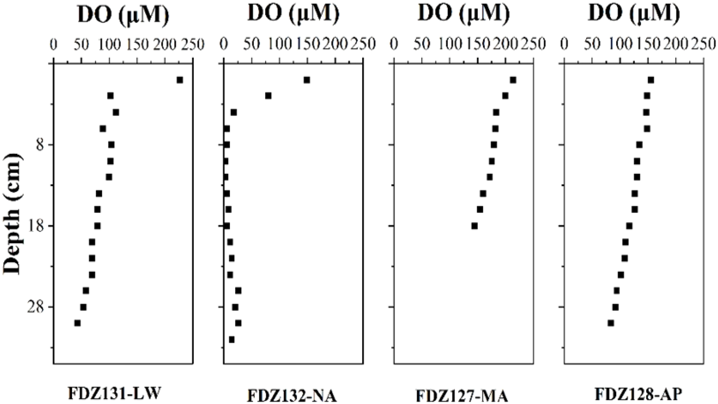 Four vertical line graphs depict dissolved oxygen (DO) concentration in micromoles per liter (µM) across depths up to thirty centimeters. Each panel, labeled FDZ131-LW, FDZ132-NA, FDZ127-MA, and FDZ128-AP, shows varying DO levels, generally decreasing with depth.
