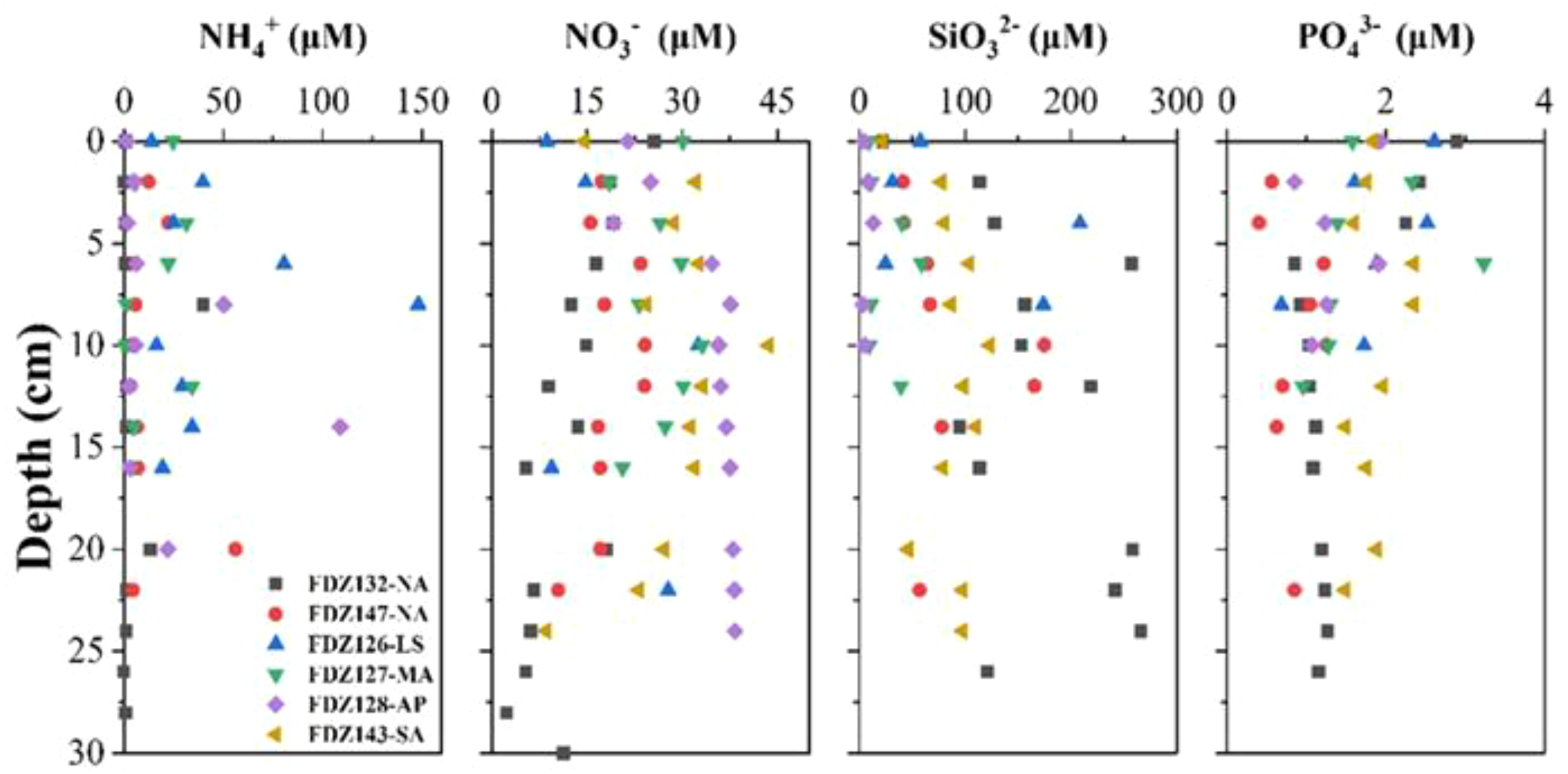 Scatter plots showing the concentration of NH₄⁺, NO₃⁻, SiO₃²⁻, and PO₄³⁻ in micromolar units against depth in centimeters. Each plot features data points represented by different colored and shaped symbols corresponding to different sample types. Depth ranges from 0 to 30 cm, while concentration varies per compound: NH₄⁺ (0-150 µM), NO₃⁻ (0-45 µM), SiO₃²⁻ (0-300 µM), and PO₄³⁻ (0-4 µM). A legend on the left provides sample identifiers.