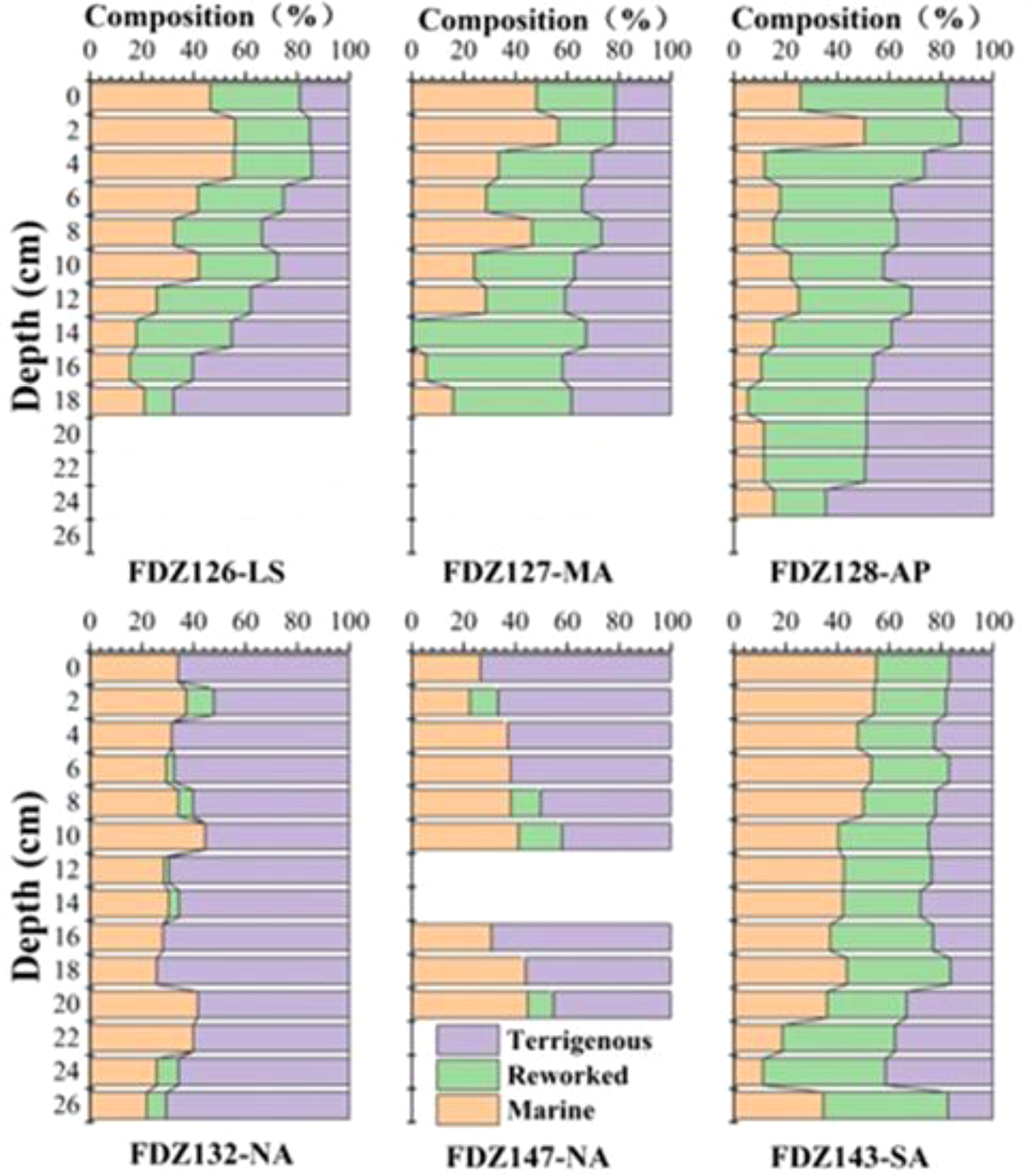 Bar charts displaying sediment composition percentages (terrigenous, reworked, and marine) across six samples (FDZ126-LS, FDZ127-MA, FDZ128-AP, FDZ132-NA, FDZ147-NA, FDZ143-SA) at various depths (centimeters).