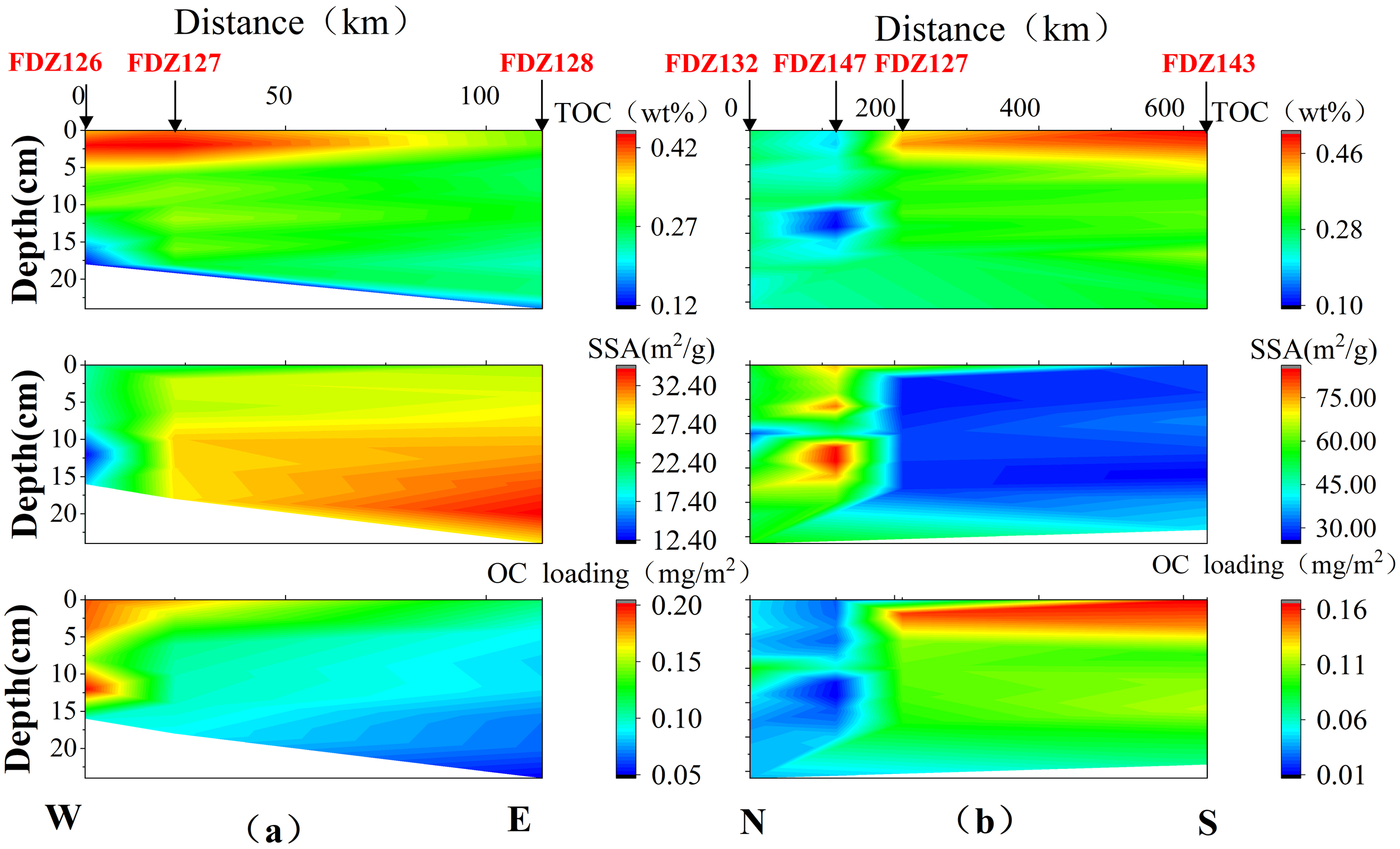 Six contour plots showing variations in sediment properties with depth. Panels shows total organic carbon (TOC) ,specific surface area (SSA) and organic carbon loading (OCloading) with depth and distance. Panel (a) is for transect 1, and Panel (b) for transect 2. The color scales indicate concentration gradients, with red highest and blue lowest.