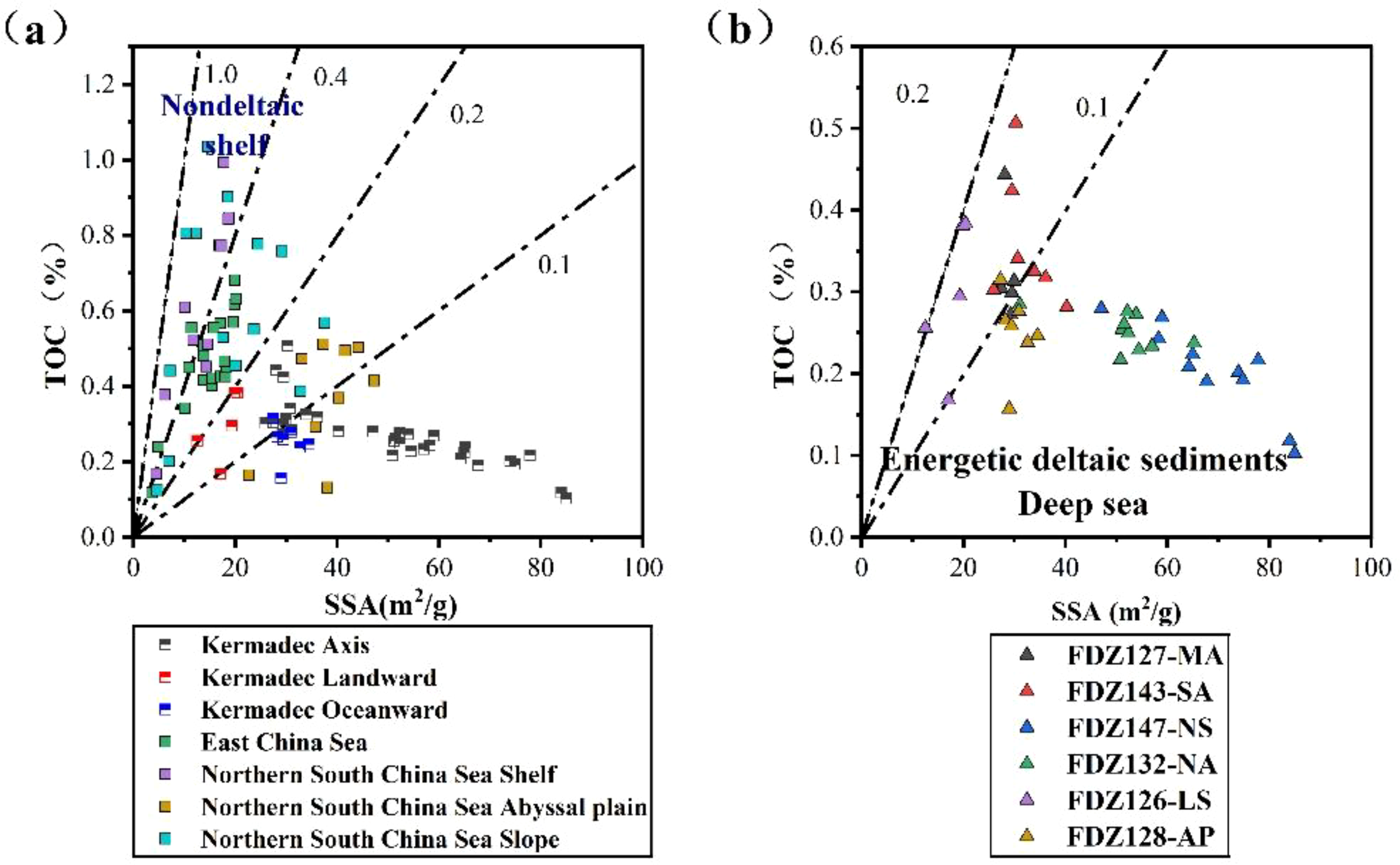 Graphs comparing Total Organic Carbon (TOC) in percentage to Specific Surface Area (SSA) in square meters per gram. Panel (a) shows data for different regions, including Kermadec and South China Sea areas, with TOC/SSA mostly between 1.0 and 0.4 labeled “Nondeltaic shelf” label. (b) features different sediment samples with TOC/SSA under 0.2, labeled “Energetic deltaic sediments” and “Deep sea”. Each region and sample is represented by different shapes and colors, detailed in legends below the panels.