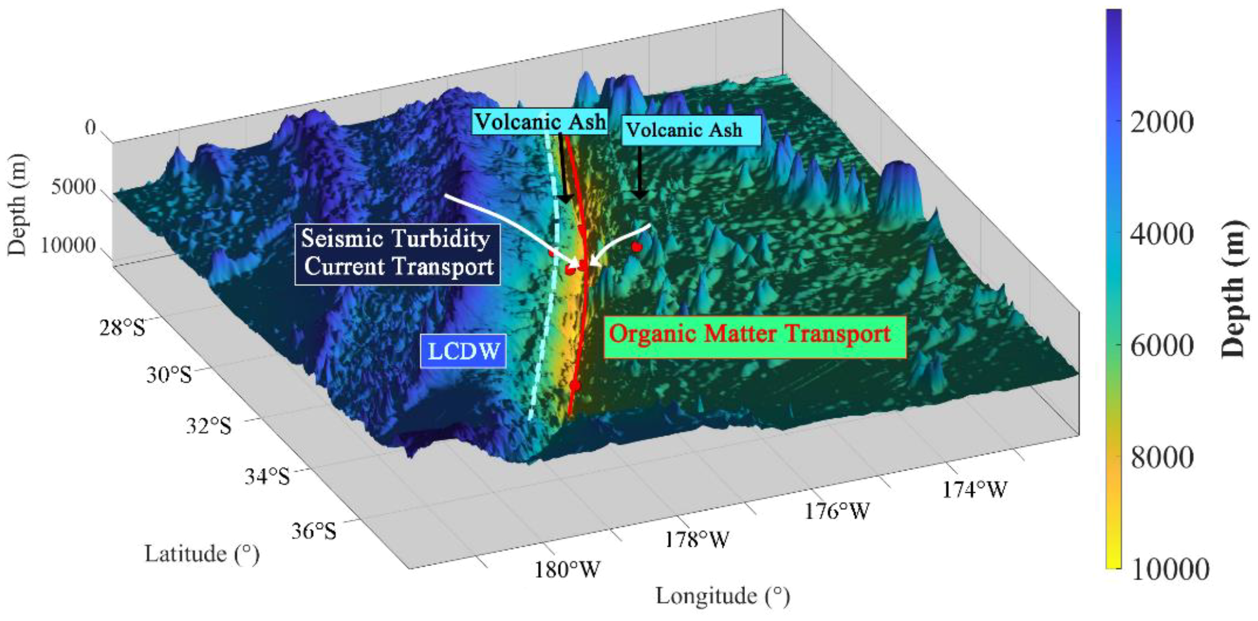Three-dimensional topographic map illustrating seismic turbidity current transport and organic matter transport in ocean depths. Labels indicate volcanic ash areas and Lower Circumpolar Deep Water (LCDW) regions. Depth scale in meters ranges from zero to ten thousand, with latitude from 28 to 36 degrees south and longitude from 174 to 180 degrees west. The map uses color gradients to depict varying sea depths.