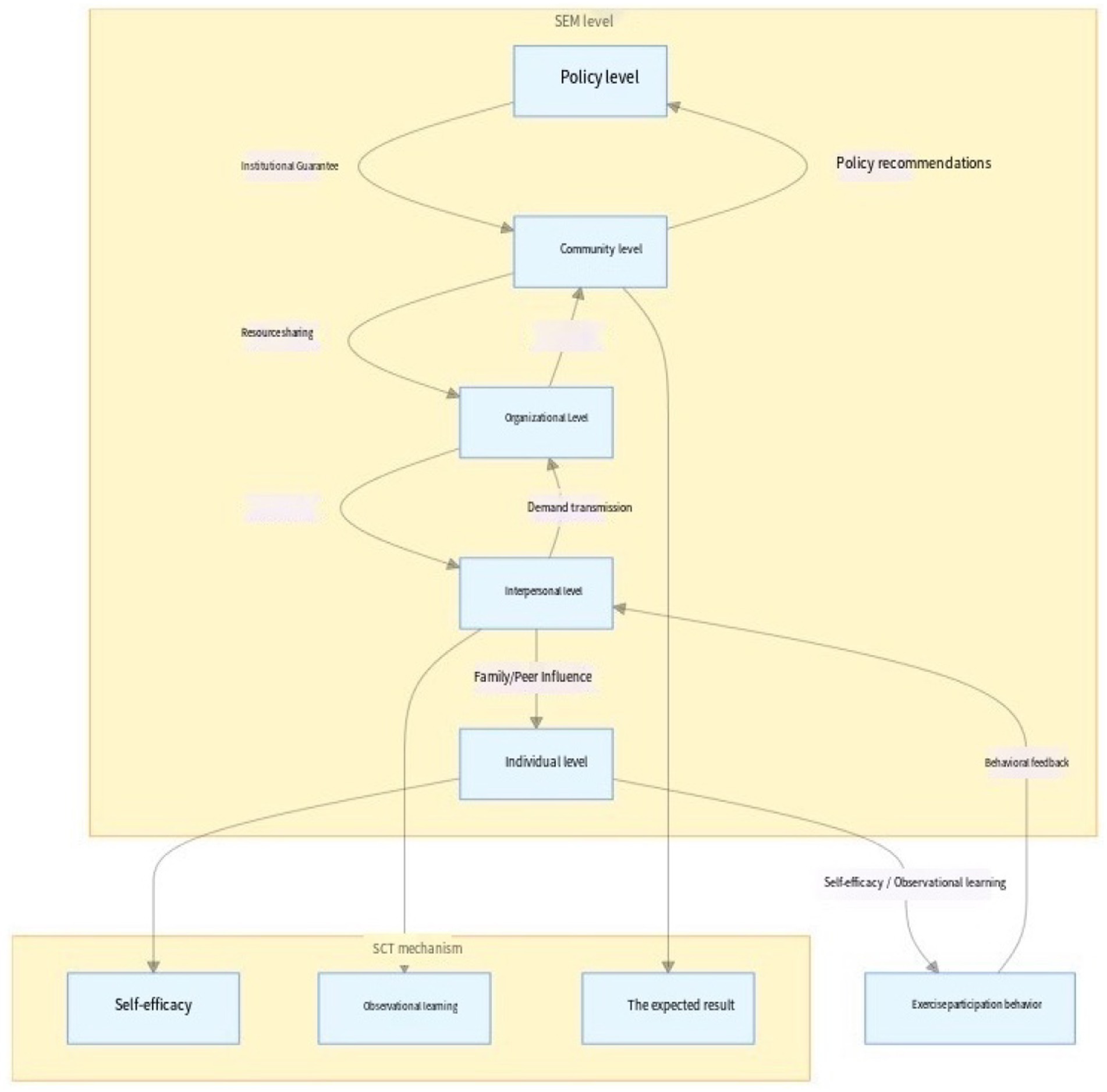 Flowchart depicting the interaction of policy, community, organizational, interpersonal, and individual levels within the SEM framework. Influences include institutional guarantees, resource sharing, demand transmission, family/peer influence, and behavioral feedback, leading to outcomes like self-efficacy, observational learning, and exercise participation behavior.