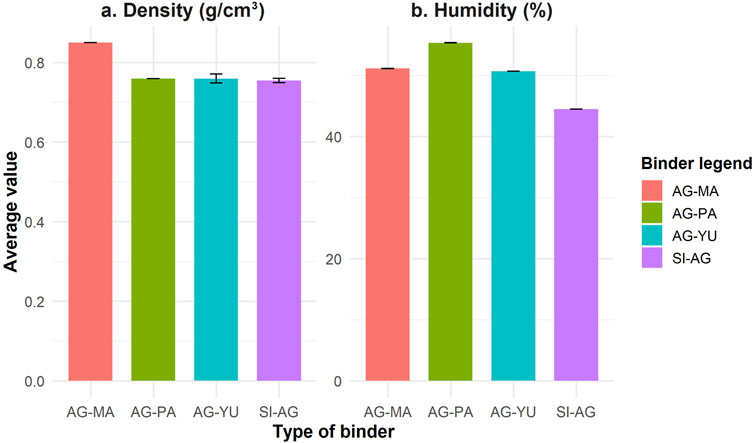 Bar charts comparing average density and humidity for different binders: AG-MA, AG-PA, AG-YU, and SI-AG. Density and humidity are measured in grams per cubic centimeter and percentage, respectively. Each binder is represented by a different color: red, green, blue, and purple.
