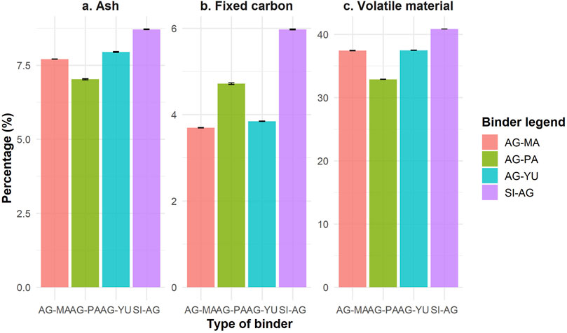Bar charts compare four binders (AG-MA, AG-PA, AG-YU, SI-AG) in terms of ash, fixed carbon, and volatile material percentages. AG-MA shows highest ash, SI-AG highest fixed carbon, and SI-AG highest volatile material. Each binder is color-coded.