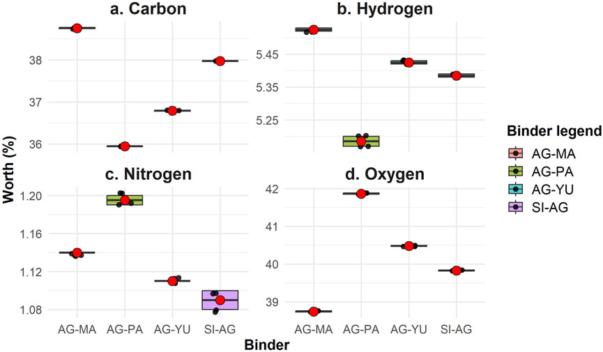 Four scatter plots show worth percentages for elements: Carbon, Hydrogen, Nitrogen, and Oxygen across binders AG-MA, AG-PA, AG-YU, and SI-AG. Red circles indicate data points, with colored boxes representing different binders.