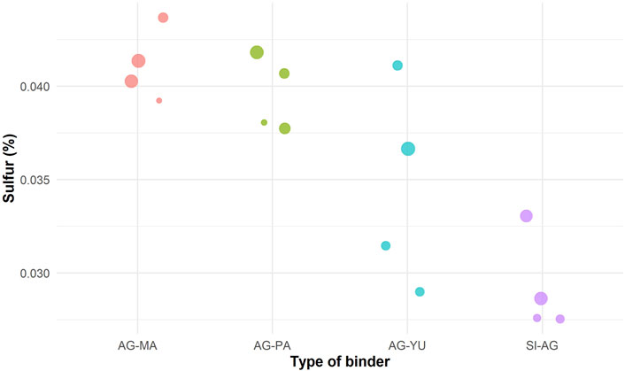 Bubble chart showing sulfur percentage against types of binders: AG-MA, AG-PA, AG-YU, and SI-AG. Each bubble represents sulfur content, with varying sizes and colors distinguishing different data points.