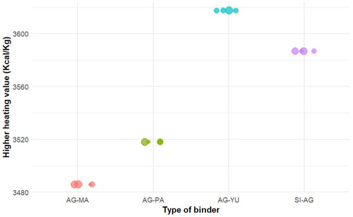 Scatter plot showing higher heating values in kilocalories per kilogram for different binder types: AG-MA, AG-PA, AG-YU, and SI-AG. Data points show various values around 3480-3600 kcal/kg, with varying clustering for each binder type.