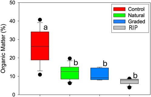 Box plot showing organic matter percentage for four treatments: Control (red) with highest median around 30%, Natural (green), Graded (blue), and RIP (gray) ranging between 5-15%. Statistical significance is indicated with letters, and outliers are marked as black dots.