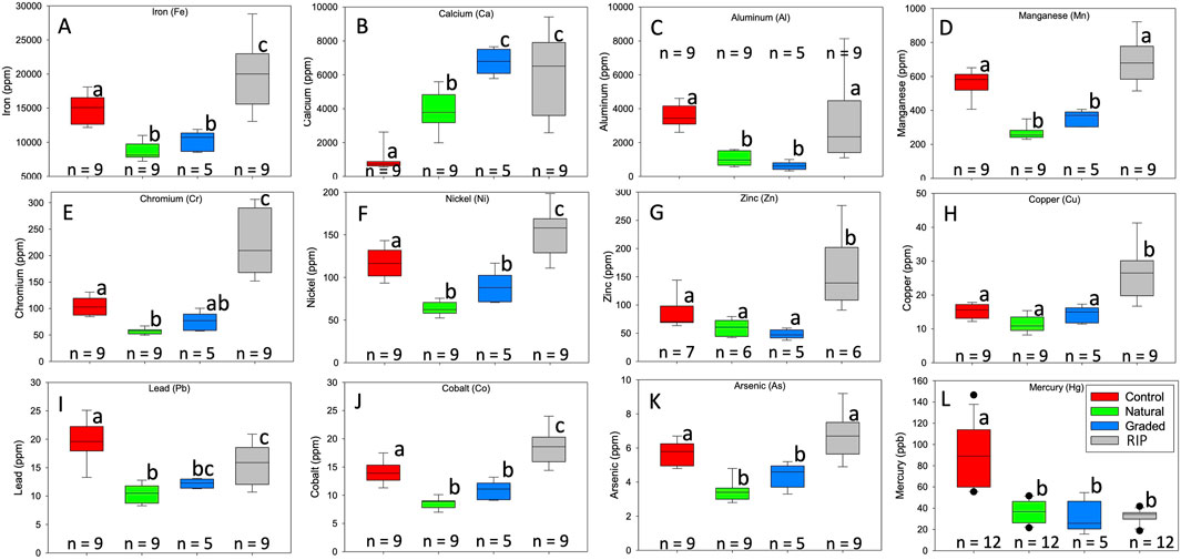 Box plots displaying mineral concentrations in parts per million for iron, calcium, aluminum, manganese, chromium, nickel, zinc, copper, lead, cobalt, arsenic, and mercury across control, natural, graded, and RIP conditions. Each plot shows significant differences marked by letters. Sample sizes for each condition are indicated. The legend denotes colors representing conditions: red for control, green for natural, blue for graded, and gray for RIP.