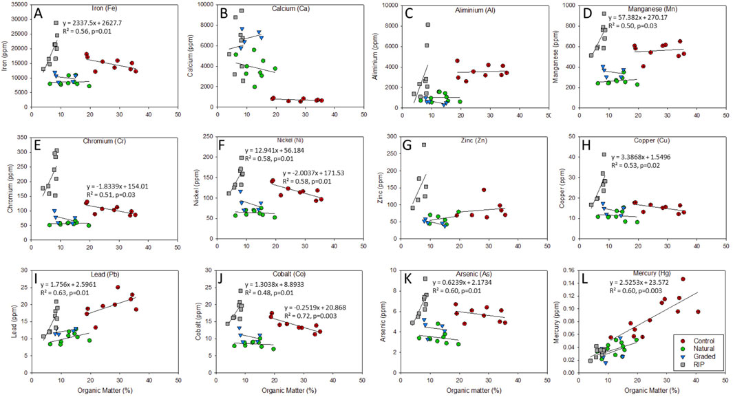 Twelve scatter plots show relationships between organic matter and levels of various metals (Iron, Calcium, Aluminum, Manganese, Chromium, Nickel, Zinc, Copper, Lead, Cobalt, Arsenic, Mercury) in parts per million (ppm). Different symbols represent control, natural, graded, and RIP conditions. Linear regression equations and R-squared values indicate correlation significance for each metal.