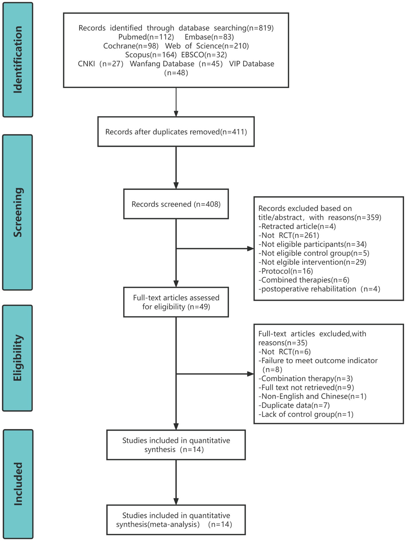 Flowchart illustrating the selection process of studies for quantitative synthesis. Initially, 819 records were identified through various databases: PubMed, Embase, Cochrane, Web of Science, Scopus, EBSCO, CNKI, Wanfang Database, and VIP Database. After removing duplicates, 411 records remained. Screening led to 408 records, with 359 excluded for reasons like not being RCTs or not having eligible interventions. Out of 49 full-text articles assessed, 35 were excluded for similar reasons. Ultimately, 14 studies were included in the quantitative synthesis and meta-analysis.