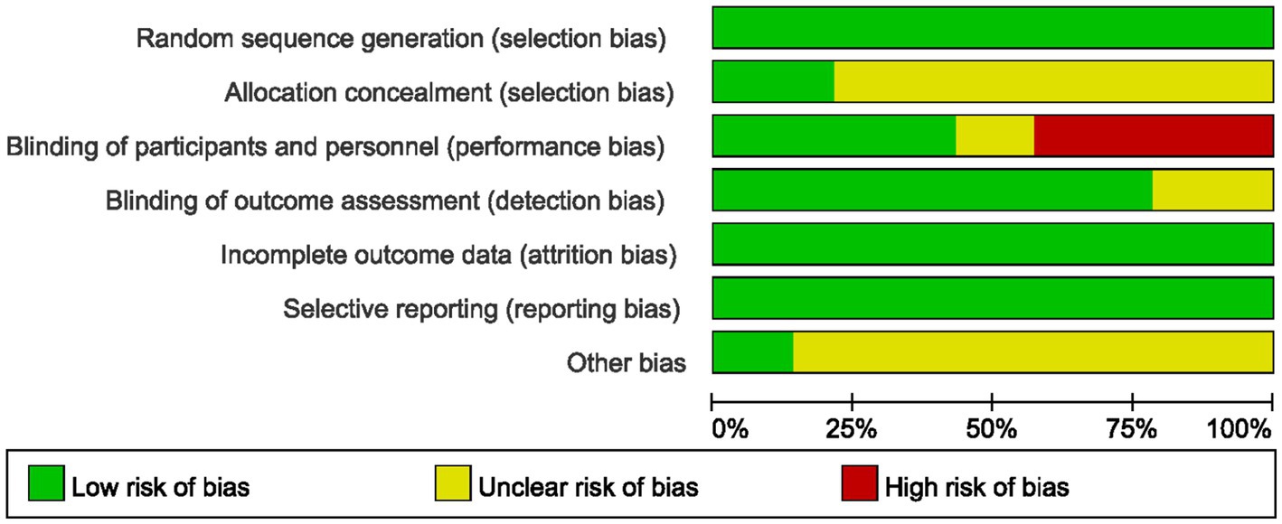 Bar graph depicting risk of bias in various criteria: All bars show green for low risk, except