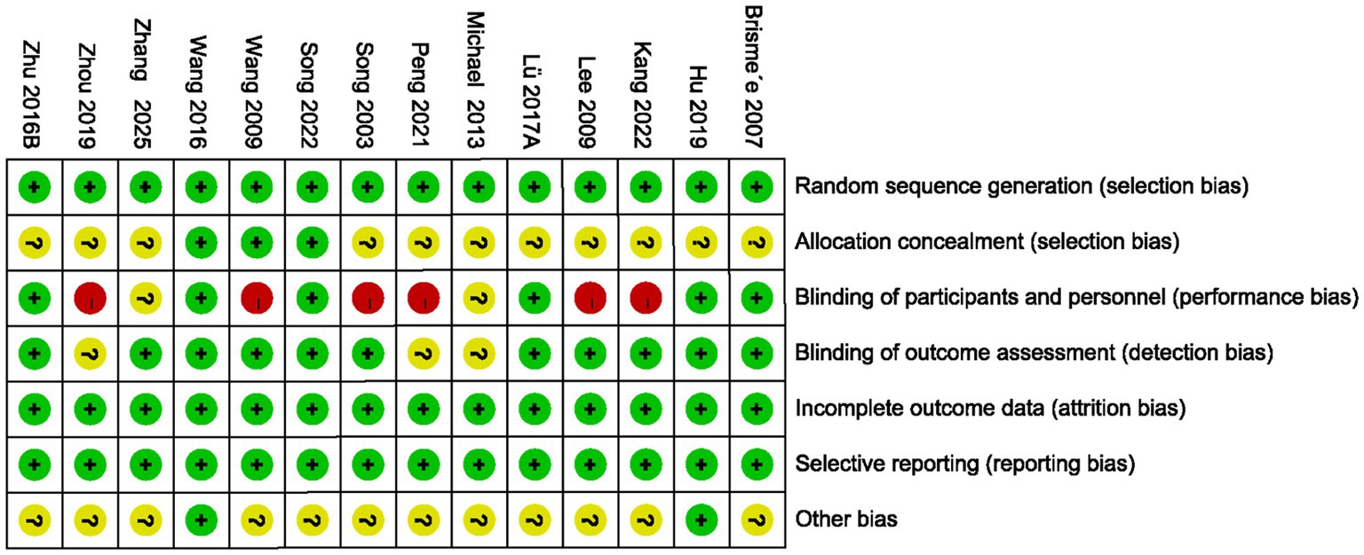 Risk of bias summary table showing various studies assessed on criteria like random sequence generation, allocation concealment, blinding of participants and personnel, and more. Each study has color-coded symbols: green plus indicates low risk, yellow question mark indicates unclear risk, and red minus indicates high risk, across different biases.