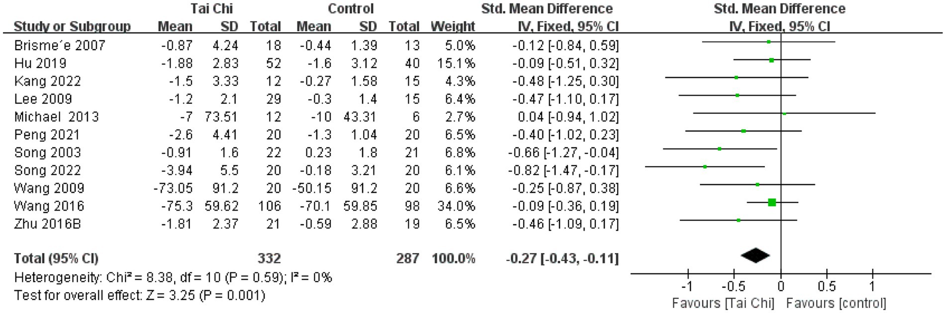 Forest plot displaying the standardized mean differences between Tai Chi and control groups across various studies. Each study is represented by a green square and horizontal line indicating the mean difference and confidence interval. The diamond at the bottom represents the overall effect size, favoring Tai Chi with a mean difference of -0.27.