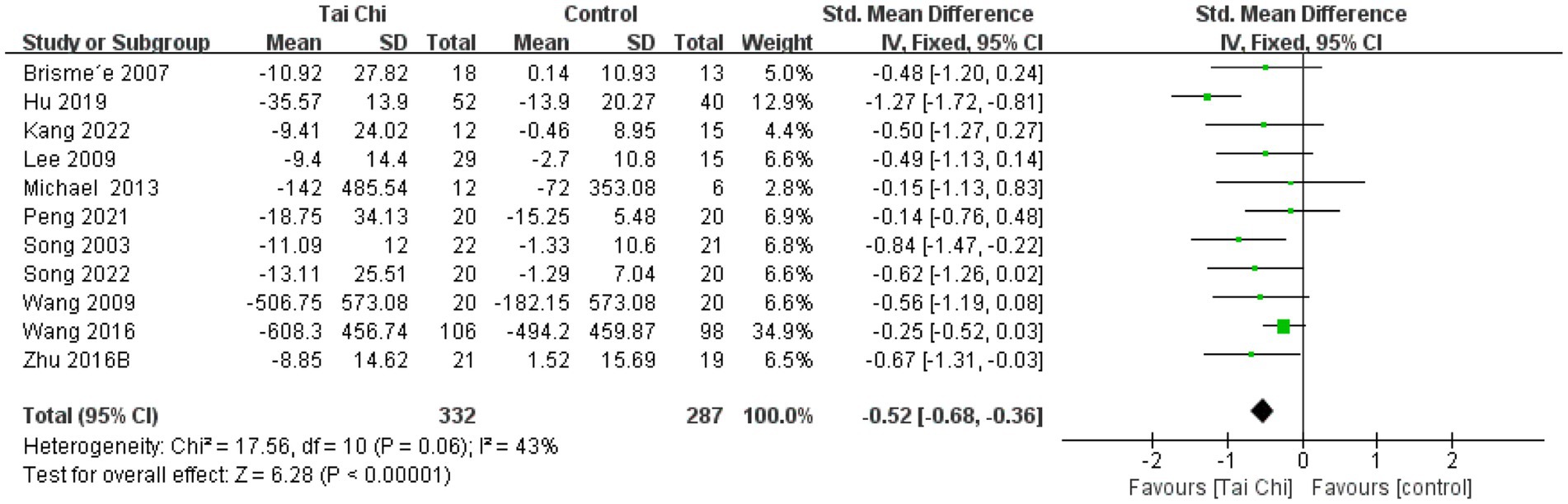 Forest plot showing standardized mean differences (95% CI) comparing Tai Chi and control groups across multiple studies. Most studies favor Tai Chi, with a summary effect size of -0.52. The diamond represents the overall effect with moderate heterogeneity (I² = 43%).