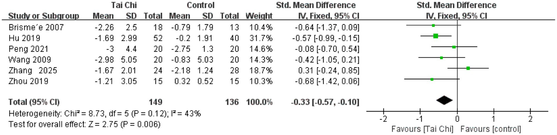 Forest plot showing a meta-analysis comparing Tai Chi to a control group across six studies. Standard Mean Differences with 95% confidence intervals are displayed. The overall effect size is -0.33, indicating a significant effect favoring Tai Chi.