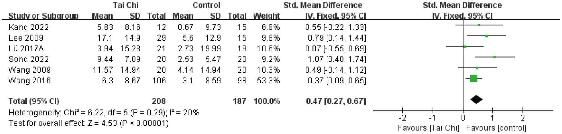 Forest plot showing the standardized mean difference between Tai Chi and control groups across six studies. The plot includes mean, standard deviation, and weight percentages for each study. The overall effect size is 0.47 with a confidence interval of 0.27 to 0.67, favoring the control. Heterogeneity indicators include Chi-squared of 6.22, degrees of freedom 5, and I-squared of 20%. The plot has a Z-value of 4.53 with a p-value less than 0.00001.