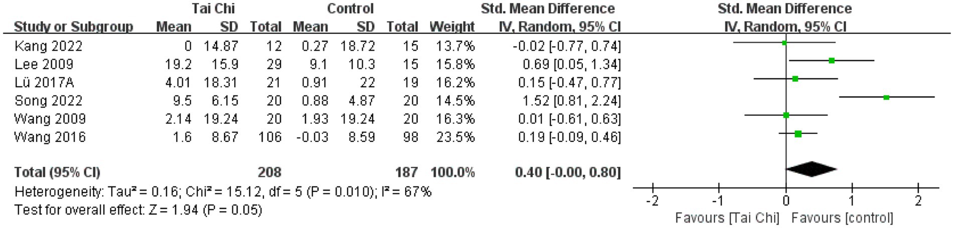 Forest plot comparing Tai Chi and control groups regarding a specific outcome. Six studies are listed with standardized mean differences and confidence intervals. Heterogeneity is present with I² at sixty-seven percent. The overall effect favors Tai Chi with a pooled effect size of 0.40, confidence interval from -0.00 to 0.80.