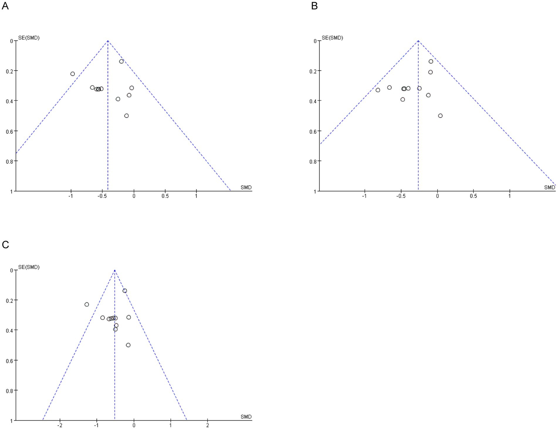 Three funnel plots labeled A, B, and C show the standard error of the standardized mean difference (SE(SMD)) on the vertical axis against the standardized mean difference (SMD) on the horizontal axis. Each plot contains several data points distributed within a triangle formed by dashed lines, illustrating potential publication bias in meta-analysis. Plots A and B display more symmetric distributions compared to plot C, where data points appear more clustered.