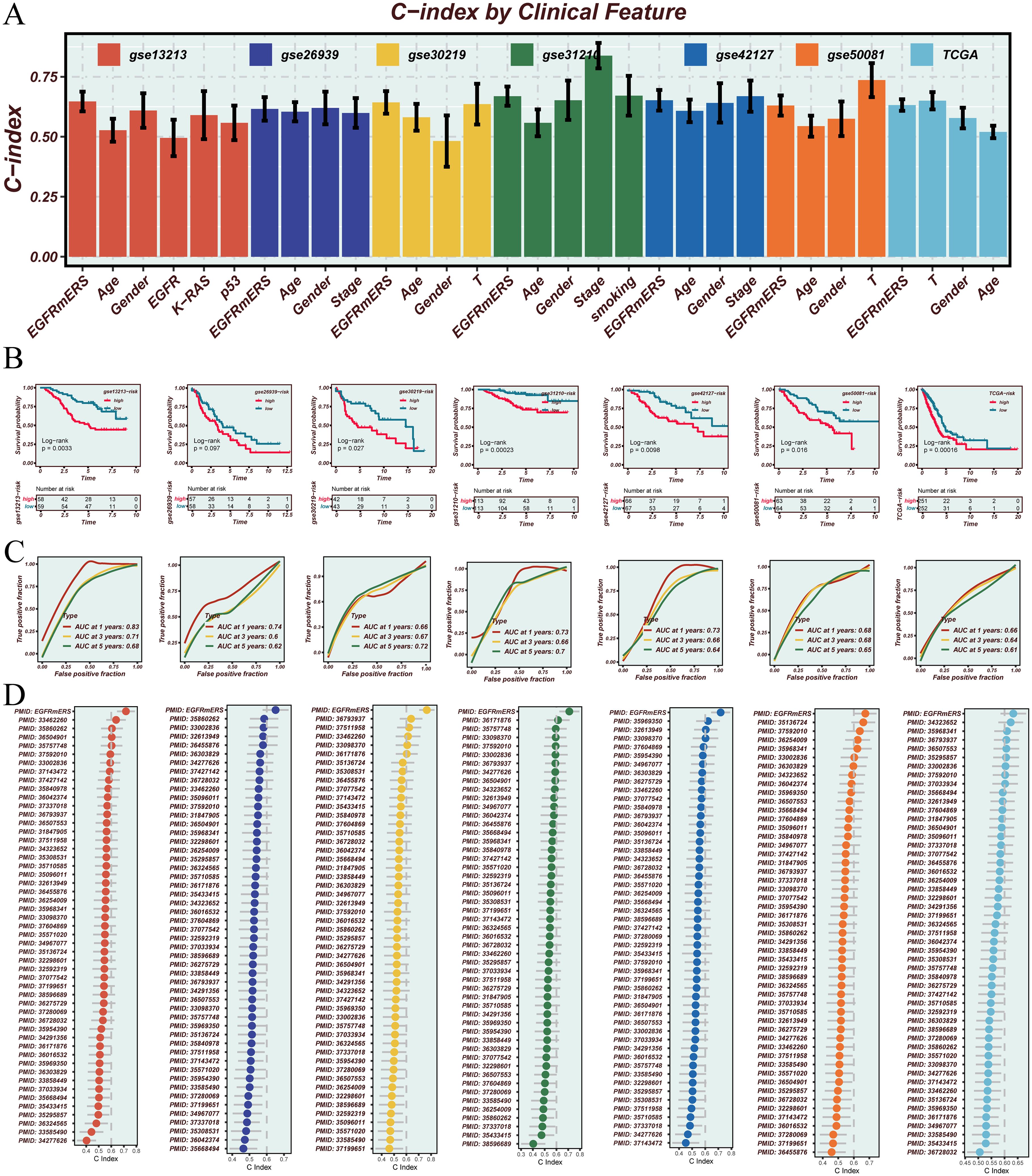 Four-panel image showing clinical study data visualizations:  A. Bar graph displaying the C-index by clinical feature across multiple studies, differentiated by color.  B. Kaplan-Meier survival curves for different studies.  C. ROC curves illustrating model performance at various time points.  D. Bubble plots showing C-index values for different studies, color-coded by dataset.